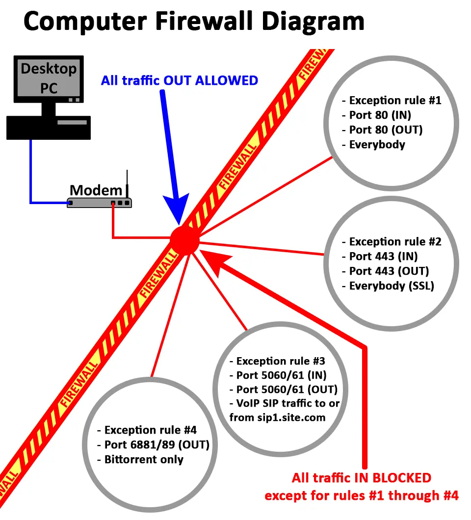 Diagram showing how a computer network firewall works