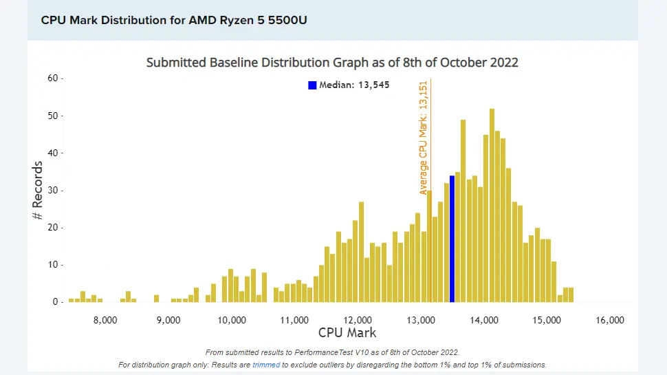 AMD Ryzen 5 5500U - PassMark Benchmarking Rank
